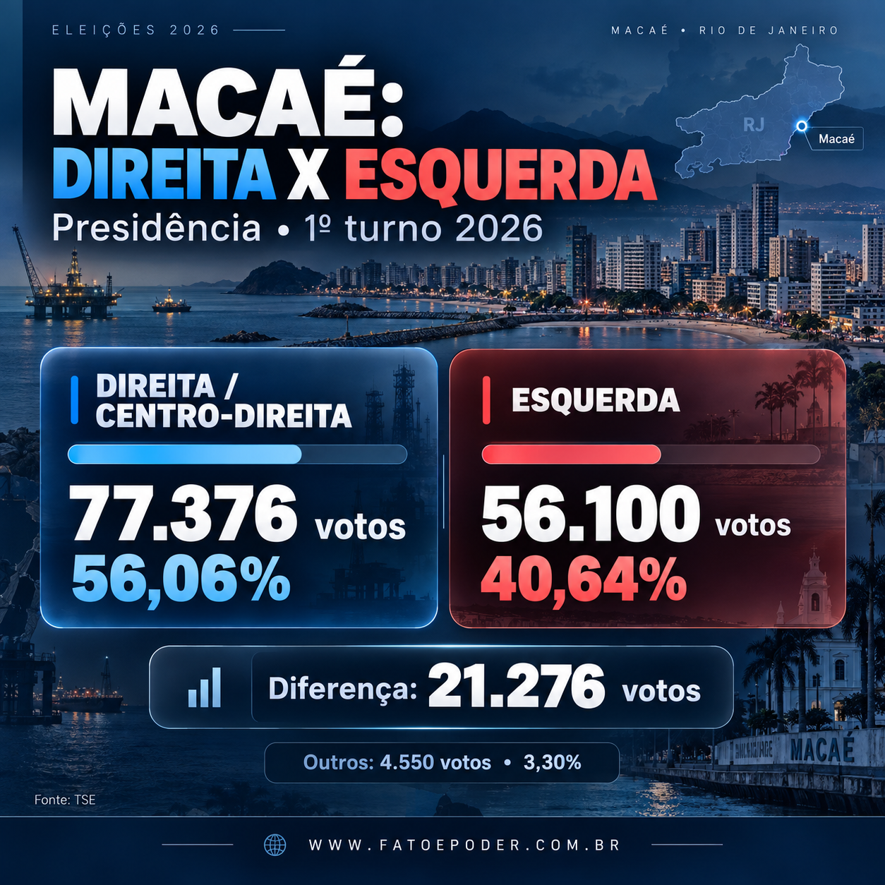 Direita soma mais de 77 mil votos e supera esquerda em Macaé no primeiro turno de 2026